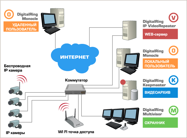 Система дистанционного IP видеонаблюдения DigitalRing